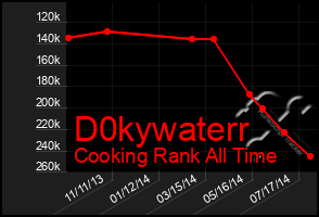 Total Graph of D0kywaterr