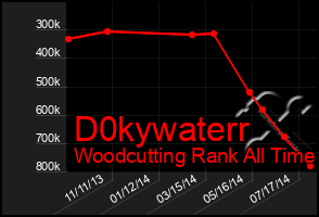 Total Graph of D0kywaterr