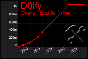 Total Graph of D0lfy