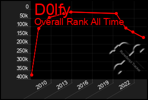 Total Graph of D0lfy