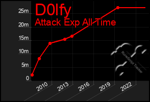 Total Graph of D0lfy