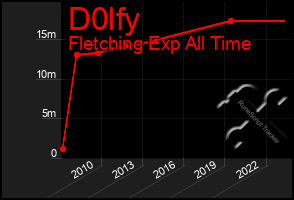 Total Graph of D0lfy