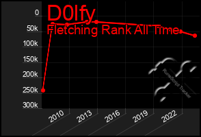 Total Graph of D0lfy