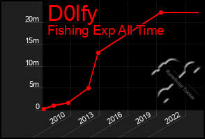 Total Graph of D0lfy