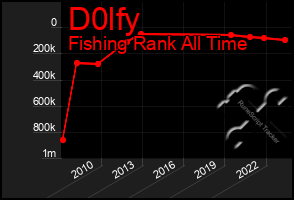 Total Graph of D0lfy