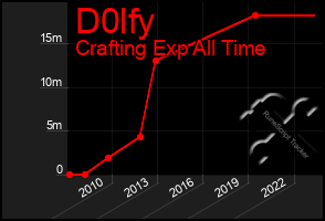 Total Graph of D0lfy