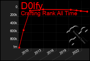 Total Graph of D0lfy