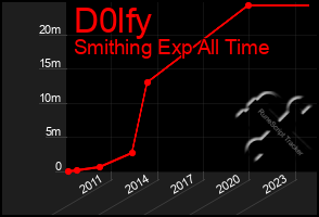 Total Graph of D0lfy