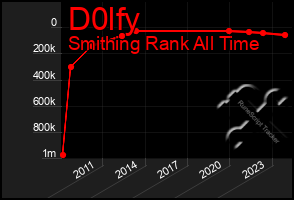 Total Graph of D0lfy