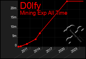 Total Graph of D0lfy