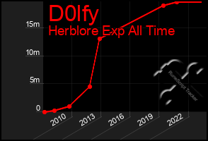 Total Graph of D0lfy