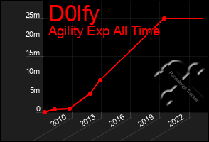 Total Graph of D0lfy