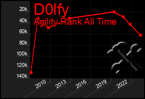 Total Graph of D0lfy