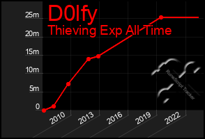 Total Graph of D0lfy