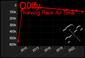 Total Graph of D0lfy