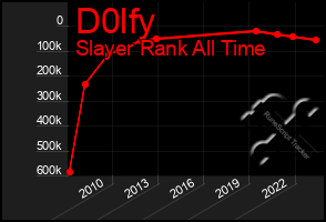 Total Graph of D0lfy