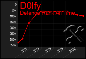 Total Graph of D0lfy