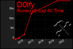 Total Graph of D0lfy