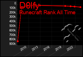 Total Graph of D0lfy