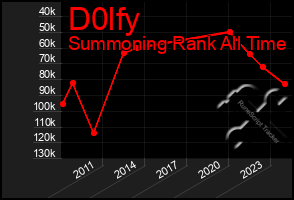 Total Graph of D0lfy