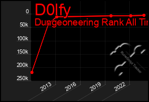 Total Graph of D0lfy