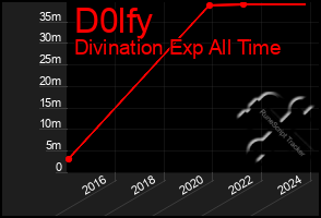 Total Graph of D0lfy