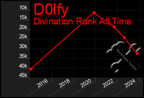 Total Graph of D0lfy