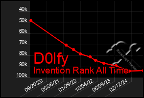 Total Graph of D0lfy