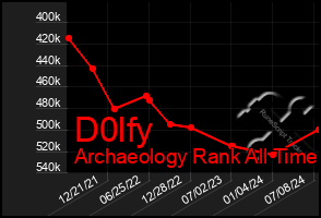 Total Graph of D0lfy