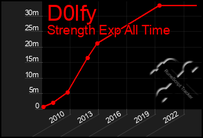 Total Graph of D0lfy