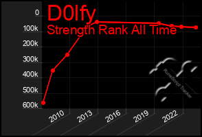 Total Graph of D0lfy