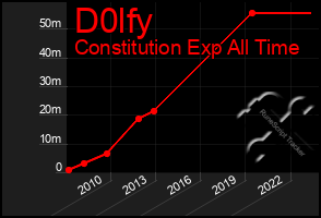 Total Graph of D0lfy