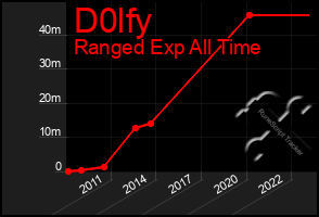 Total Graph of D0lfy