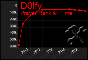 Total Graph of D0lfy