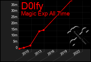 Total Graph of D0lfy