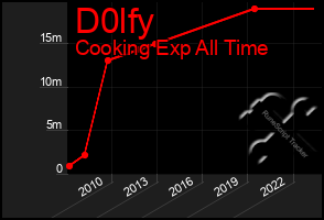 Total Graph of D0lfy