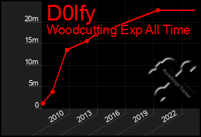 Total Graph of D0lfy