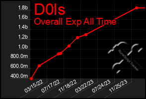 Total Graph of D0ls