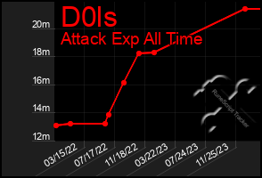 Total Graph of D0ls