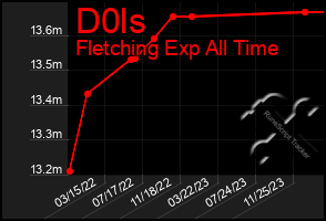 Total Graph of D0ls