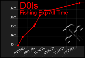 Total Graph of D0ls