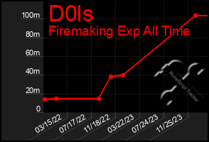 Total Graph of D0ls