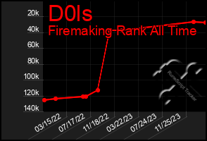 Total Graph of D0ls