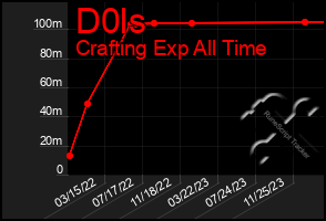 Total Graph of D0ls