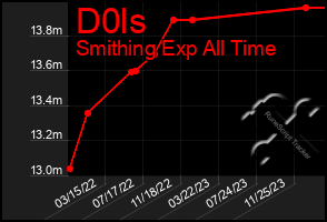 Total Graph of D0ls