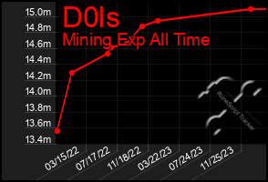 Total Graph of D0ls