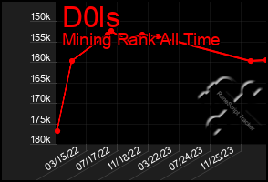 Total Graph of D0ls