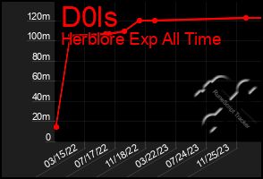 Total Graph of D0ls