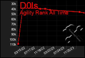 Total Graph of D0ls