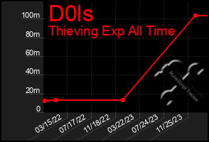 Total Graph of D0ls